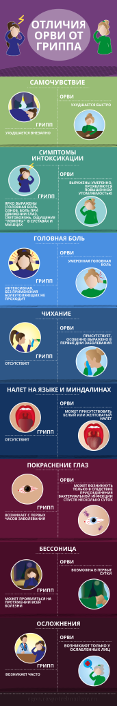 Отличие гриппа от ОРВИ.png Отличие гриппа от ОРВИ.png